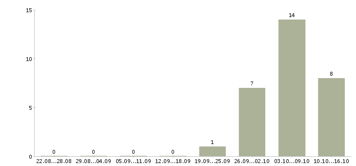 Работа сотрудник по безопасности в Оренбурге - Число вакансий в Оренбурге по специальности сотрудник по безопасности за 2 месяца