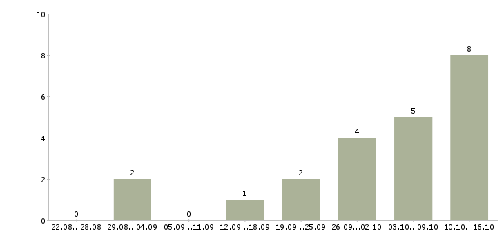 Работа администратор магазинов в Орле - Число вакансий в Орле по специальности администратор магазинов за 2 месяца