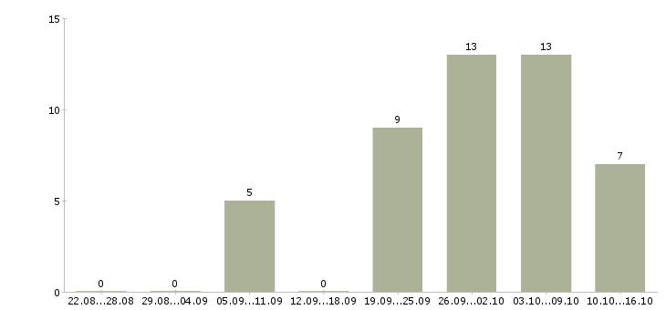 Работа инженер инженер технолог в Пензе - Число вакансий в Пензе по специальности инженер инженер технолог за 2 месяца