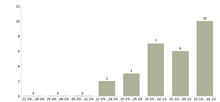 Работа техник по обслуживанию в Пензе - Число вакансий в Пензе по специальности техник по обслуживанию за 2 месяца