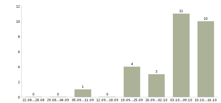Работа агент недвижимости в Перми - Число вакансий в Перми по специальности агент недвижимости за 2 месяца