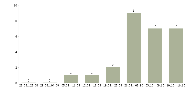 Работа фрезеровщики в Перми - Число вакансий в Перми по специальности фрезеровщики за 2 месяца