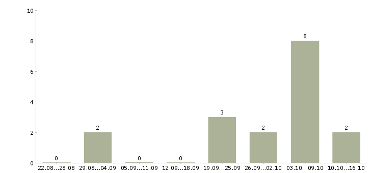 Работа администратор в магазин в Пскове - Число вакансий в Пскове по специальности администратор в магазин за 2 месяца