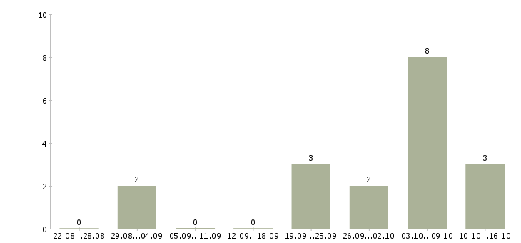 Работа администратор магазинов в Пскове - Число вакансий в Пскове по специальности администратор магазинов за 2 месяца