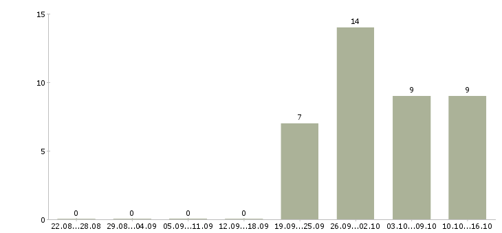 Работа фасовщики в Рязани - Число вакансий в Рязани по специальности фасовщики за 2 месяца