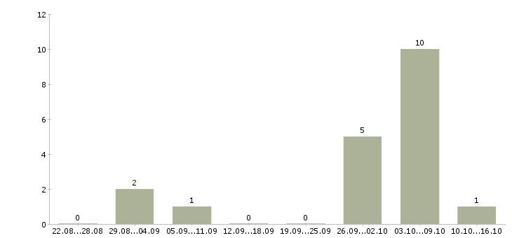 Работа администратор сайтов в Самаре - Число вакансий в Самаре по специальности администратор сайтов за 2 месяца