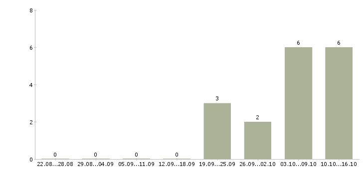 Работа водитель категории д в Самаре - Число вакансий в Самаре по специальности водитель категории д за 2 месяца