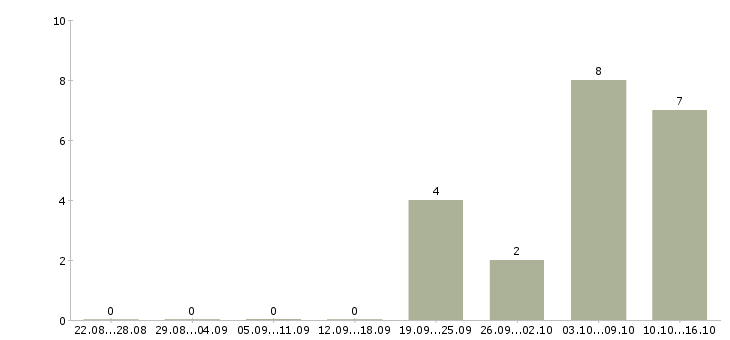 Работа строительные бригады в Самаре - Число вакансий в Самаре по специальности строительные бригады за 2 месяца