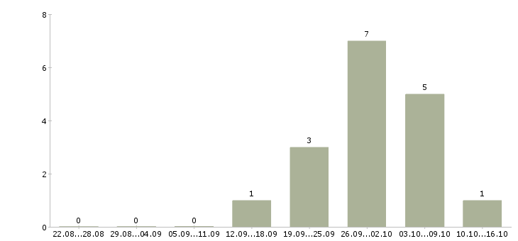 Работа для хороших людей в Саранске - Число вакансий в Саранске по специальности для хороших людей за 2 месяца