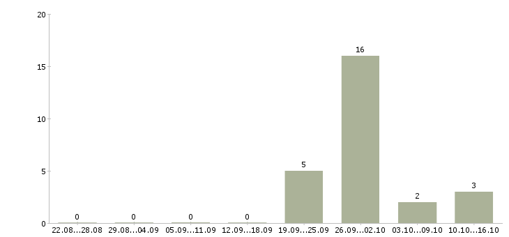 Работа комплектовщик на складе в Саранске - Число вакансий в Саранске по специальности комплектовщик на складе за 2 месяца