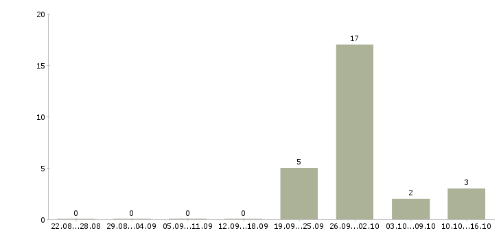 Работа комплектовщик склада в Саранске - Число вакансий в Саранске по специальности комплектовщик склада за 2 месяца