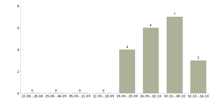 Работа сортировщики в Саратове - Число вакансий в Саратове по специальности сортировщики за 2 месяца