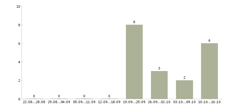 Работа менеджер проекта в Сыктывкаре - Число вакансий в Сыктывкаре по специальности менеджер проекта за 2 месяца