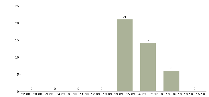 Работа слесарь сборщик в Тамбове - Число вакансий в Тамбове по специальности слесарь сборщик за 2 месяца