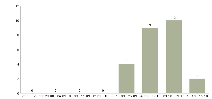 Работа торговые работники в Тамбове - Число вакансий в Тамбове по специальности торговые работники за 2 месяца