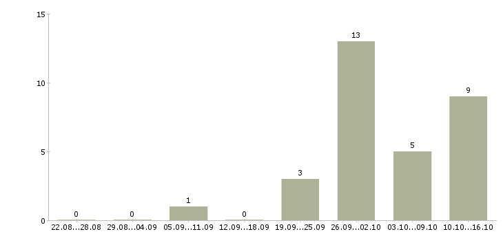 Работа с населением в Твери - Число вакансий в Твери по специальности с населением за 2 месяца
