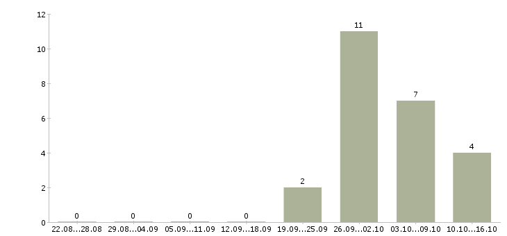 Работа работники склада в Туле - Число вакансий в Туле по специальности работники склада за 2 месяца