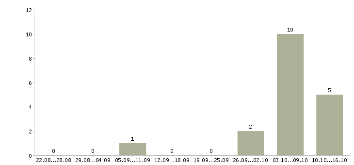 Работа риэлтор по продажам в Тюмени - Число вакансий в Тюмени по специальности риэлтор по продажам за 2 месяца