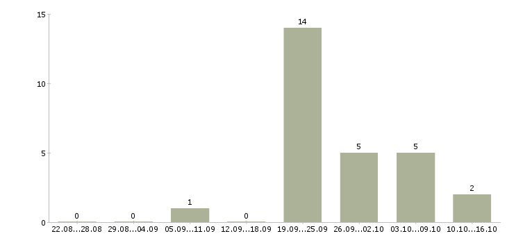 Работа требуется бригада в Тюмени - Число вакансий в Тюмени по специальности требуется бригада за 2 месяца