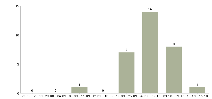 Работа оператор станка чпу в Ульяновске - Число вакансий в Ульяновске по специальности оператор станка чпу за 2 месяца