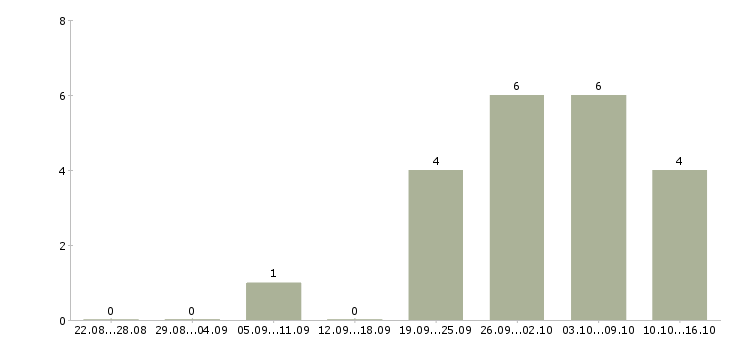 Работа специалист по ремонту в Ульяновске - Число вакансий в Ульяновске по специальности специалист по ремонту за 2 месяца