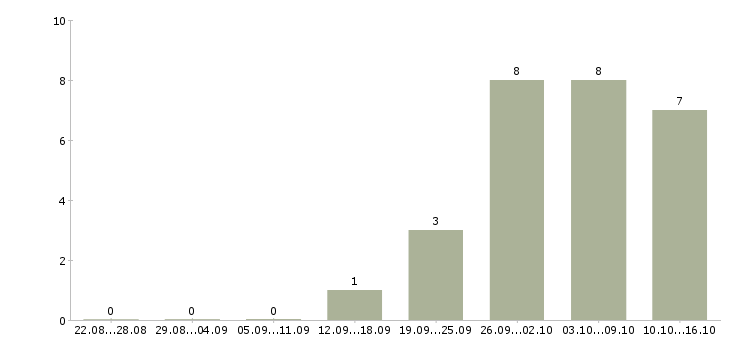 Работа заработок на дому в Хабаровске - Число вакансий в Хабаровске по специальности заработок на дому за 2 месяца