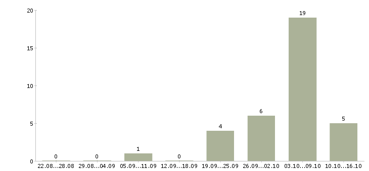 Работа продавец консультант одежды в Хабаровске - Число вакансий в Хабаровске по специальности продавец консультант одежды за 2 месяца