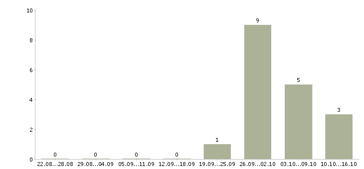 Работа работник на склад в Хабаровске - Число вакансий в Хабаровске по специальности работник на склад за 2 месяца