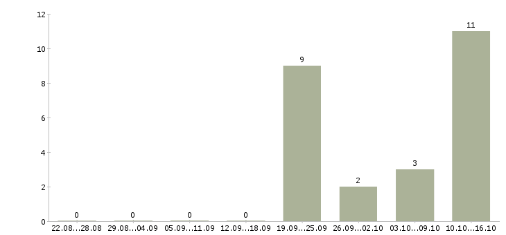 Работа грузчик подработка в Челябинске - Число вакансий в Челябинске по специальности грузчик подработка за 2 месяца