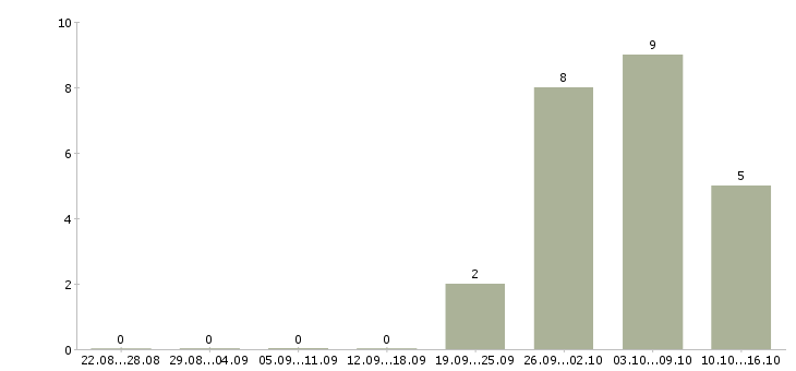 Работа мастер в цех в Челябинске - Число вакансий в Челябинске по специальности мастер в цех за 2 месяца
