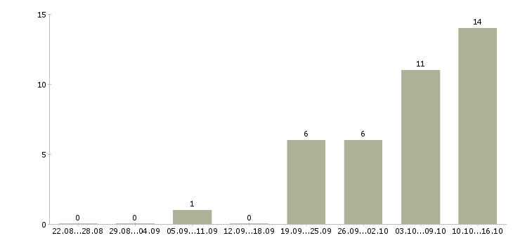 Работа менеджер без опыта работы в Череповце - Число вакансий в Череповце по специальности менеджер без опыта работы за 2 месяца