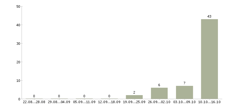 Работа упаковщики на работу в Чехове - Число вакансий в Чехове по специальности упаковщики на работу за 2 месяца