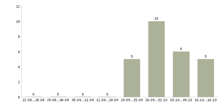 Работа менеджер без опыта работы в Чите - Число вакансий в Чите по специальности менеджер без опыта работы за 2 месяца
