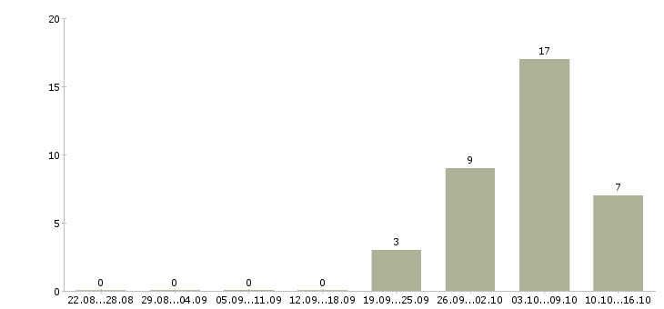 Работа рабочие производств в Энгельсе - Число вакансий в Энгельсе по специальности рабочие производств за 2 месяца