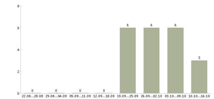 Работа помощник в интернете в Ярославле - Число вакансий в Ярославле по специальности помощник в интернете за 2 месяца
