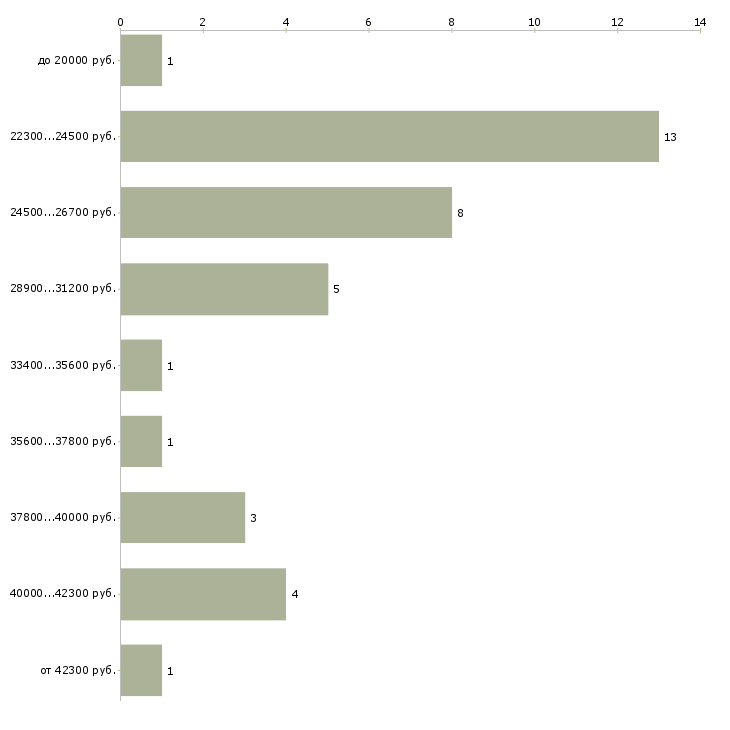 Найти работу охранник банка Санкт-петербург - График распределения вакансий «охранник банка» по зарплате