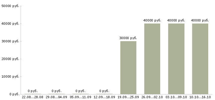 Вакансии администратор торговых точек Нижний новгород - Медиана зарплат администратор торговых точек Нижний новгород за 2 месяца
