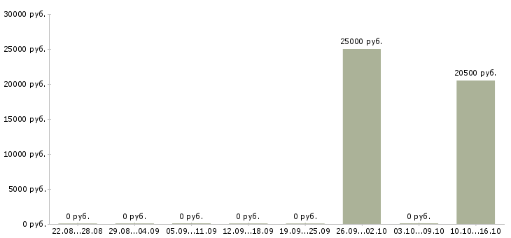 Вакансии бухгалтер первичной документации в Кургане - Медиана зарплат бухгалтер первичной документации в Кургане за 2 месяца