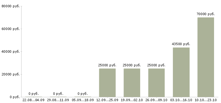Вакансии водитель на камаз в Челябинске - Медиана зарплат водитель на камаз в Челябинске за 2 месяца