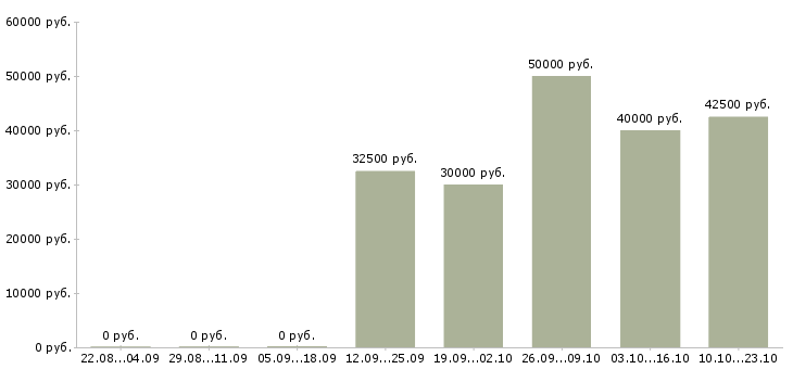Вакансии высокий доход в Сыктывкаре - Медиана зарплат высокий доход в Сыктывкаре за 2 месяца