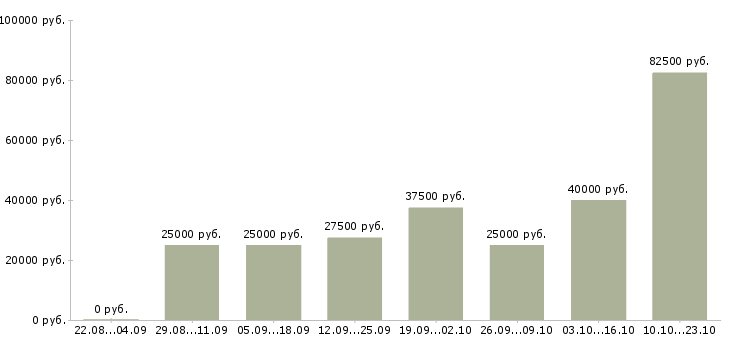 Вакансии высокий доход в Чите - Медиана зарплат высокий доход в Чите за 2 месяца