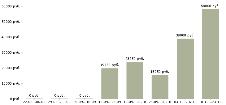 Вакансии грузчики в магазин в Ижевске - Медиана зарплат грузчики в магазин в Ижевске за 2 месяца