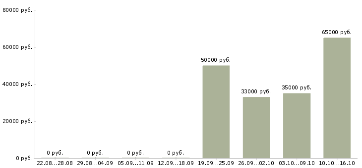 Вакансии грузчики вахтой с бесплатным проживанием в Пскове - Медиана зарплат грузчики вахтой с бесплатным проживанием в Пскове за 2 месяца