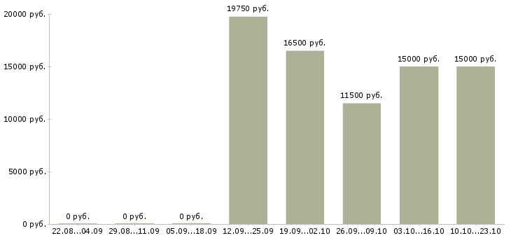 Вакансии грузчики магазина в Ижевске - Медиана зарплат грузчики магазина в Ижевске за 2 месяца