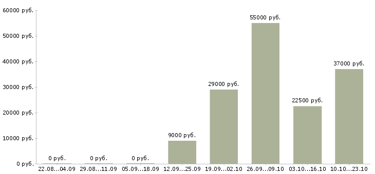 Вакансии дома без опыта работы Йошкар-ола - Медиана зарплат дома без опыта работы Йошкар-ола за 2 месяца