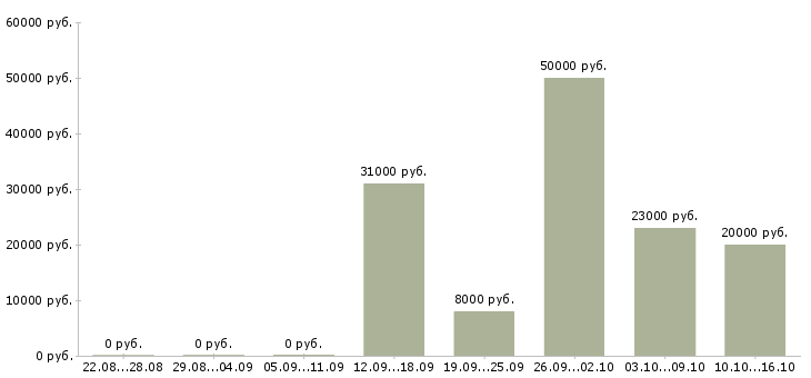 Вакансии интернет занятость на дому в Вологде - Медиана зарплат интернет занятость на дому в Вологде за 2 месяца