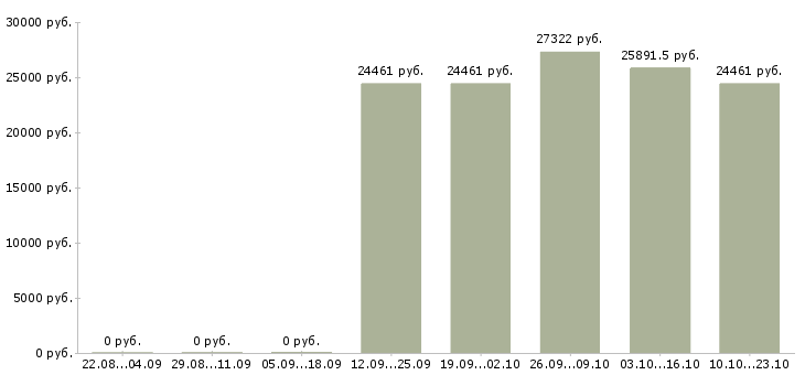 Вакансии информационный специалист в Химках - Медиана зарплат информационный специалист в Химках за 2 месяца