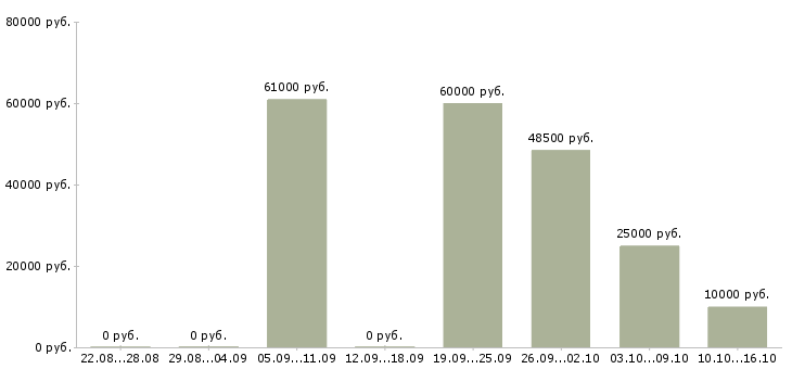 Вакансии кассир на работу с проживанием в Казани - Медиана зарплат кассир на работу с проживанием в Казани за 2 месяца