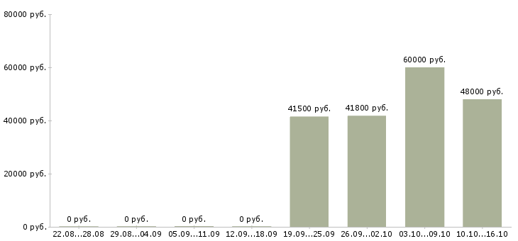 Вакансии комплектовщик на производство в Смоленске - Медиана зарплат комплектовщик на производство в Смоленске за 2 месяца