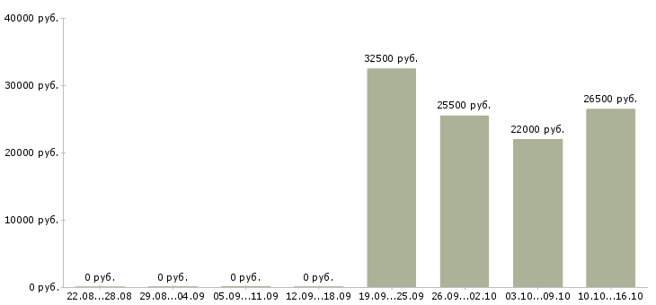 Вакансии консультант для работы в офисе в Смоленске - Медиана зарплат консультант для работы в офисе в Смоленске за 2 месяца
